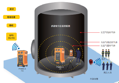 逸云天監(jiān)測氣體預(yù)警系統(tǒng)，將受限空間安全生產(chǎn)保護進行到底