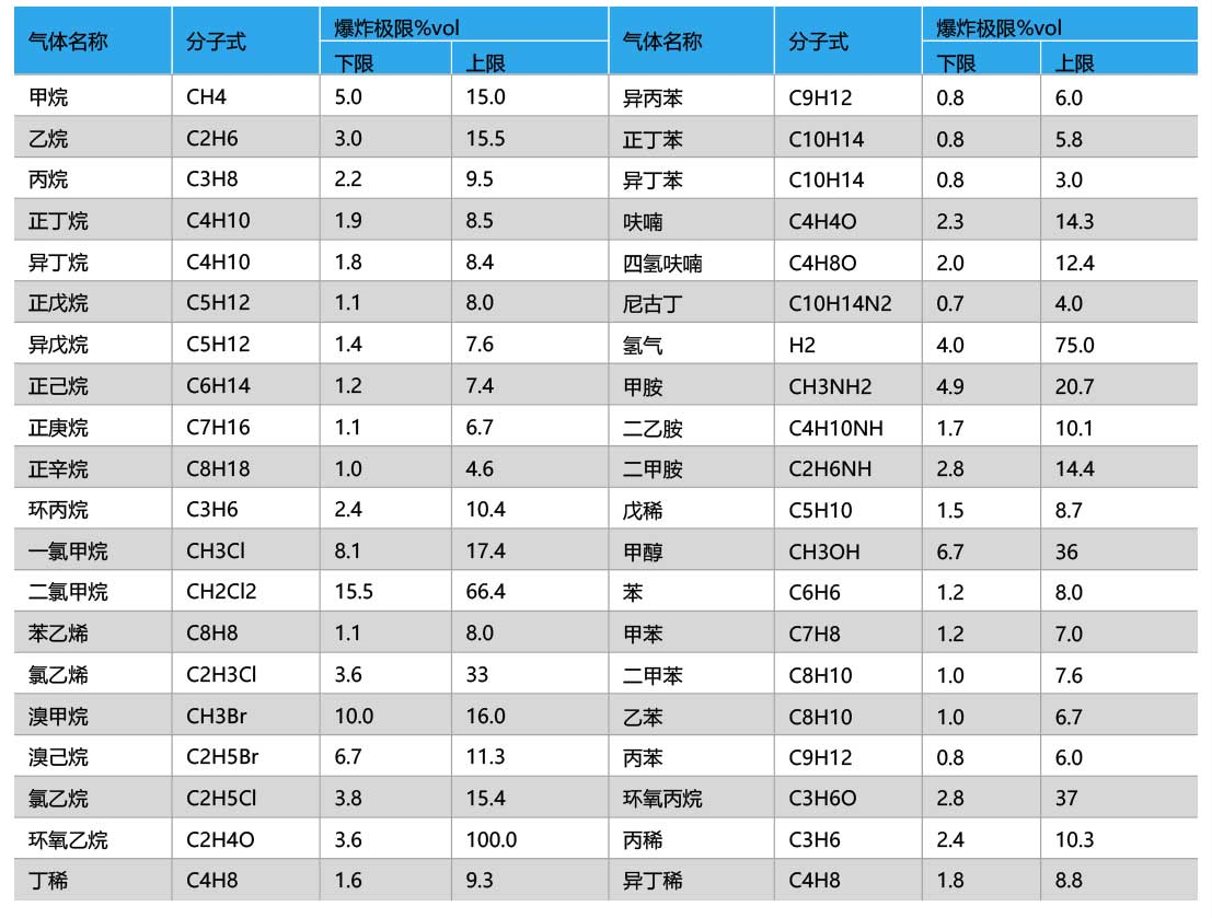 常見可燃性氣體爆炸極限.png